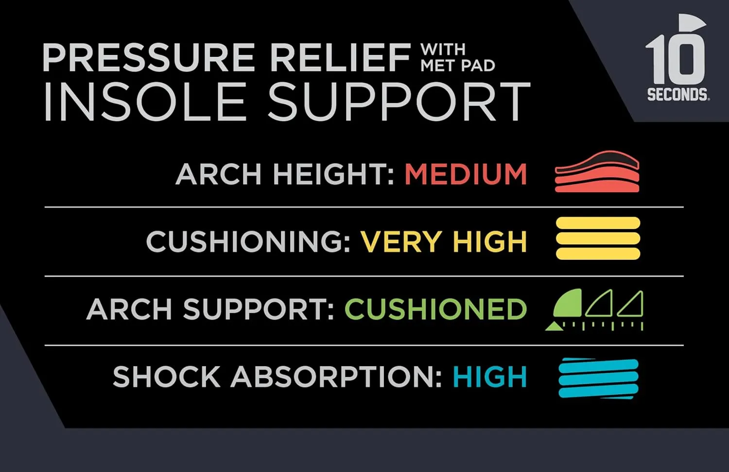 10 Seconds Pressure Relief 3030 with Metatarsal Pad – Ultra Cushioned - Medium Arch Support - Medium Arch Height, Trim to Fit, Molds to Foot Plastazote Memory Foam Topper (M 13)