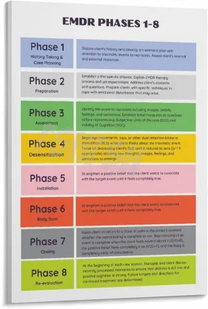 8 Phases of EMDR Poster DBT Therapy Office Decor Mental Health Wall Art (1) Canvas for Bedroom Living Room Decor 24x36inch(60x90cm) Frame-style