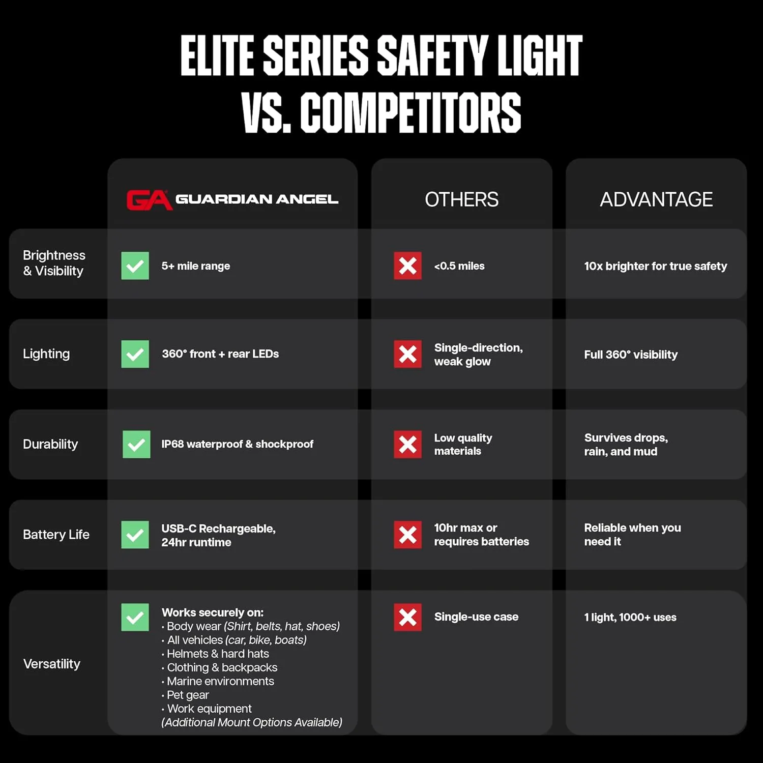 Guardian Angel Elite Series Safety Light, Beacon Device (White Front & Orange Rear) Rechargeable, Magnetic, Hands-Free Wearable, Mountable LED Light for Construction, Roadside, Towing, Industrial TEE