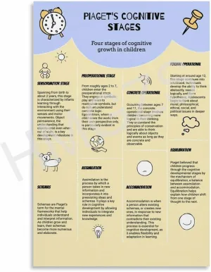 SGFDFGH Four Stages of Cognitive Development Poster Psychologist Jean Piaget Theory Art Poster (2) Canvas Painting Posters And Prints Wall Art for Living Room Bedroom Decor 12x18inch(30x45cm)